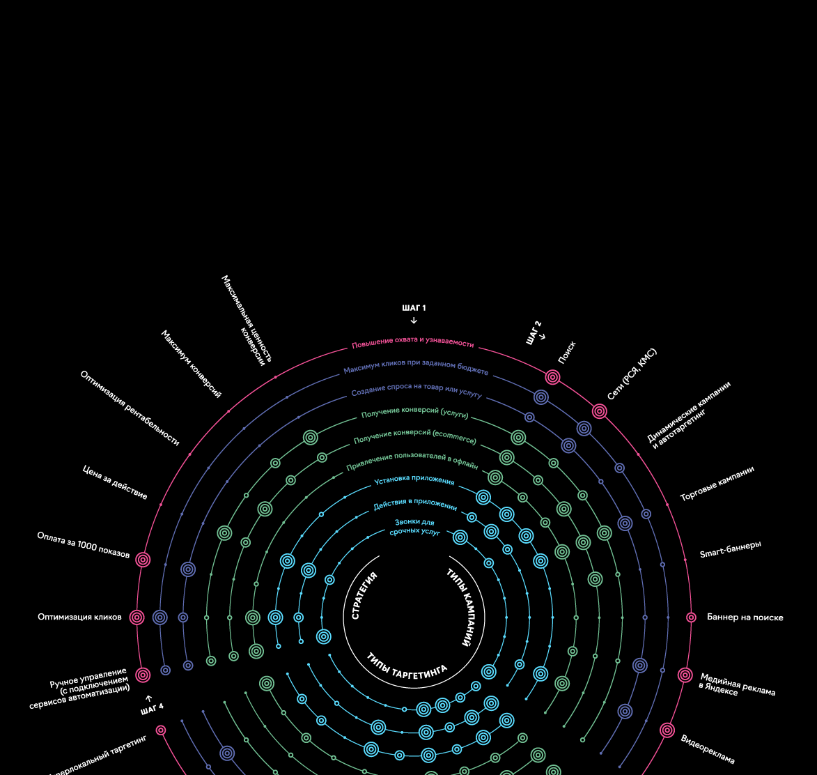 Выбор стратегии контекстной рекламы