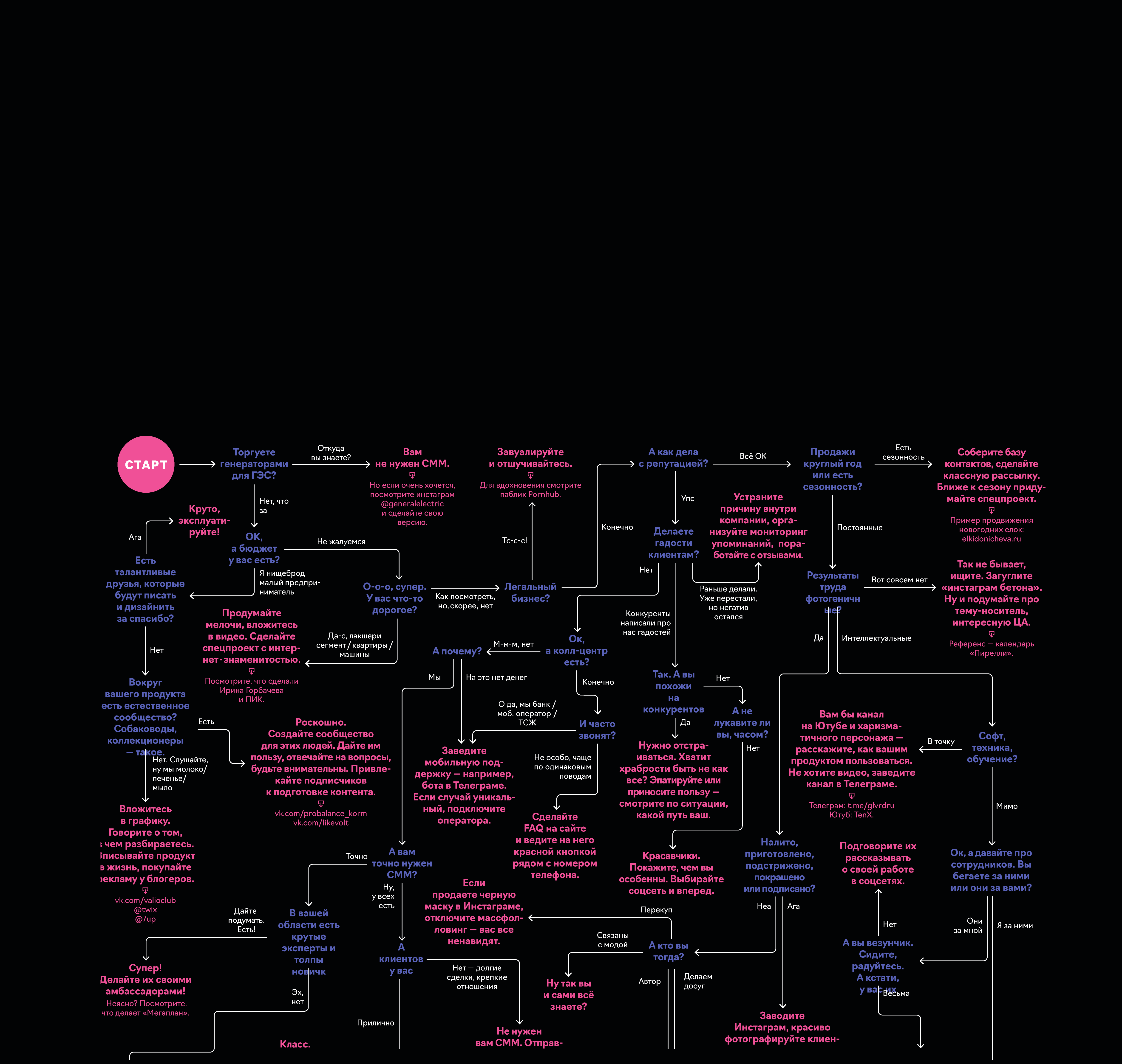 Какой вам нужен СММ